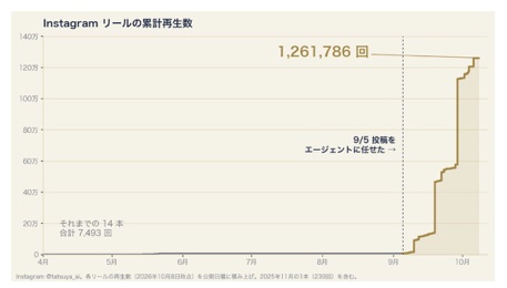 Instagram リールの累計再生数のグラフ。9月5日に投稿をエージェントに任せてから、累計 1,261,786 回
